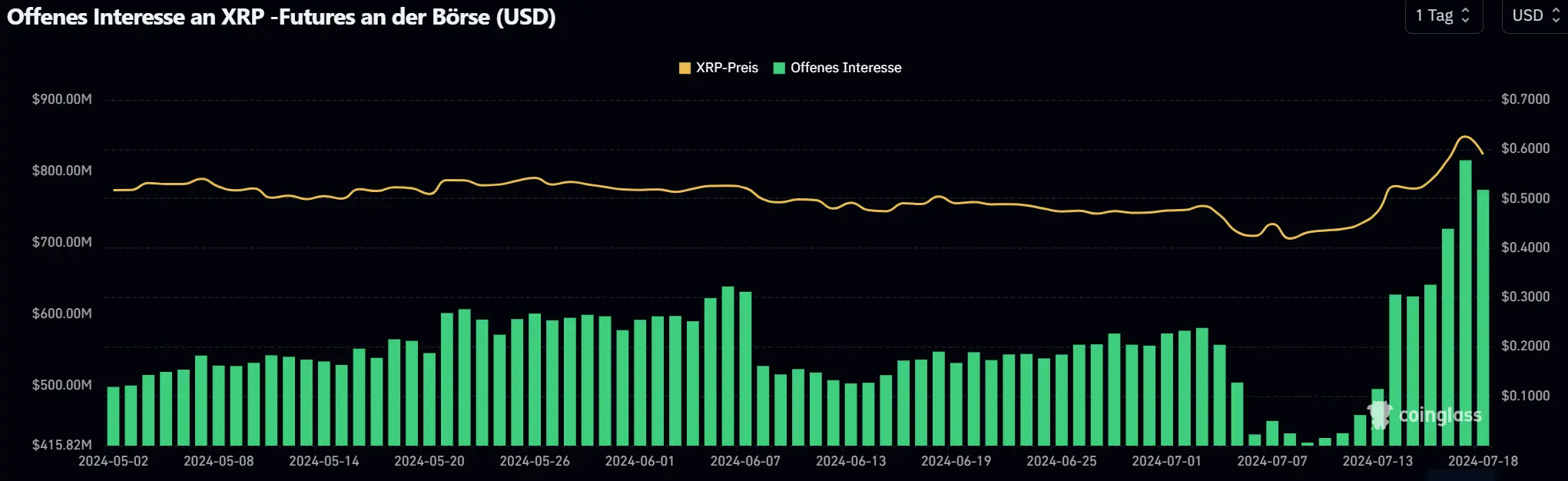 Open Interest an der Kryptowährung XRP, Quelle: Coinglass