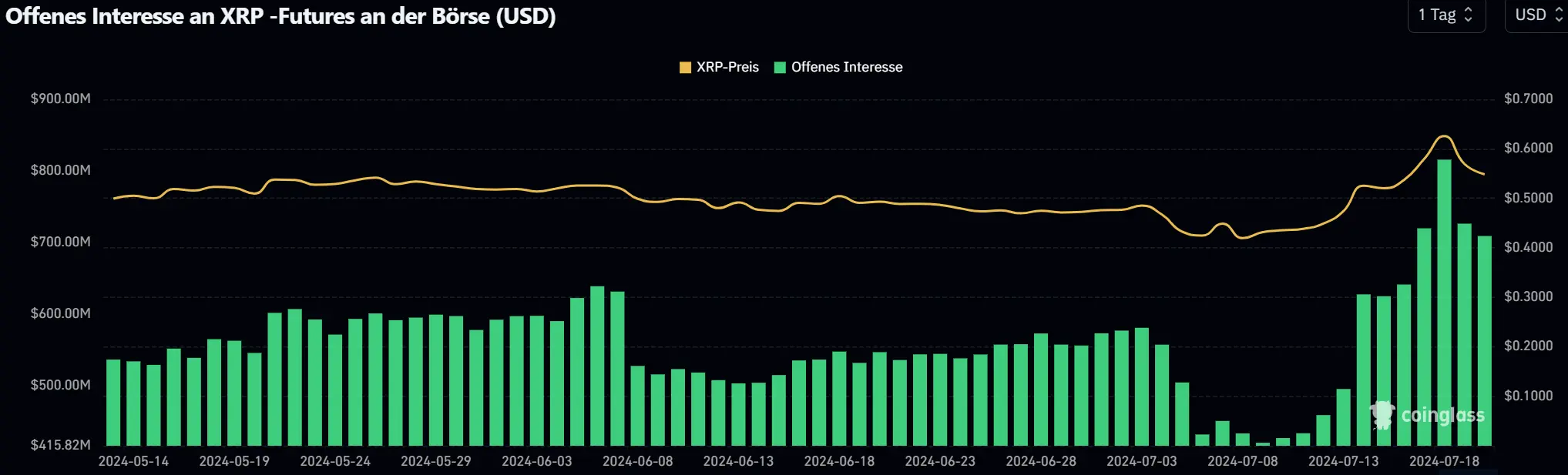 Open Interest an der Kryptowährung XRP, Quelle: Coinglass