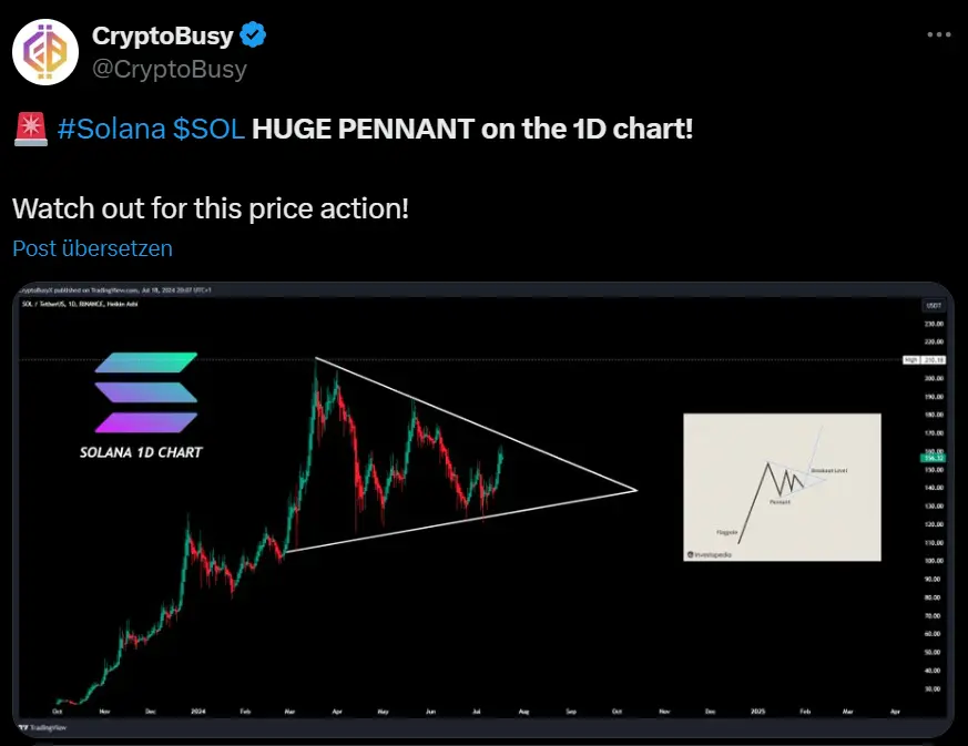 SOL/USD-Chart, Quelle: X (CryptoBusy)