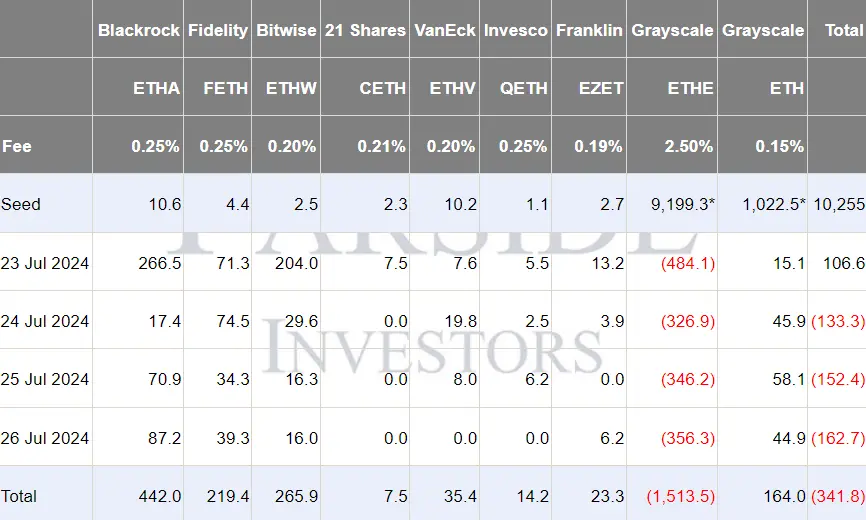 Kapitalflüsse in bzw. aus Ethereum-ETFs, Quelle: Farside Investors