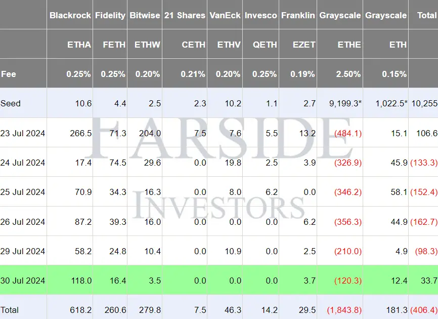 Zu- und Abflüsse der Ethereum-ETFs, Quelle: Farside Investors