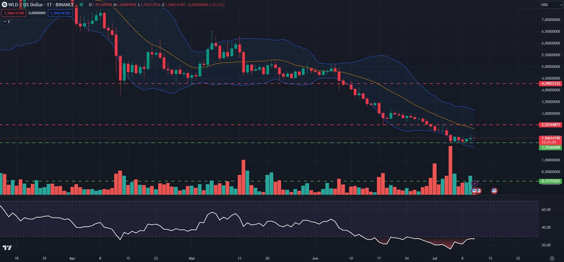 Chartanalyse Worldcoin (WLD) 1D, Quelle: TradingView (11.07.2024)