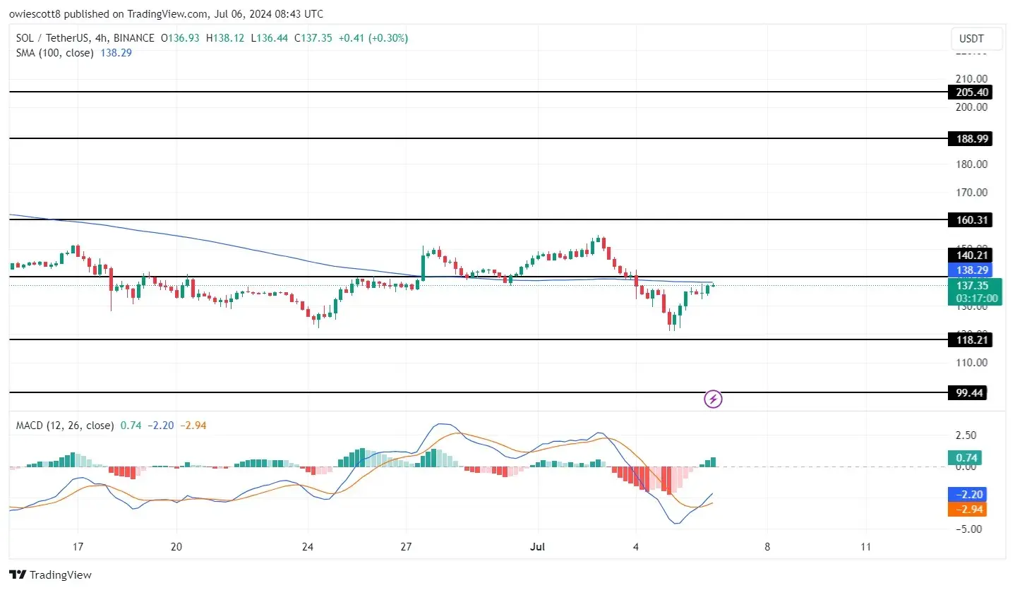 SOL/USDT-Chart (4h), Quelle: TradingView