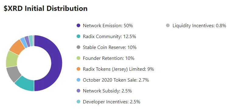 Radix (XRD) Initial Distribution, Quelle: TokenInsight