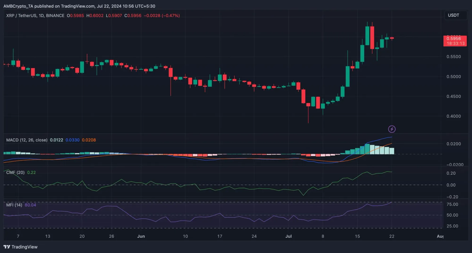 XRP-Tageschart, Quelle: TradingView/AMBCrypto