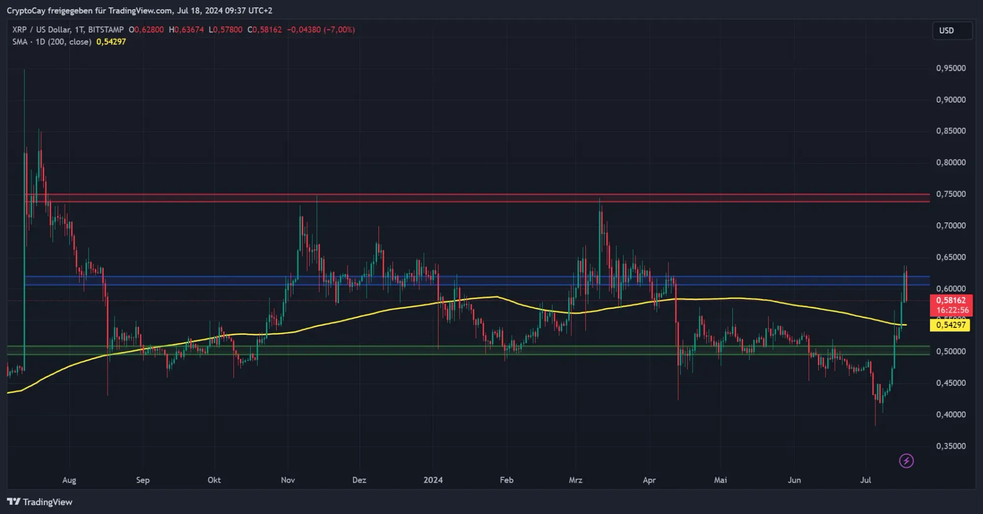 XRP/USD-Kurs, Quelle: TradingView