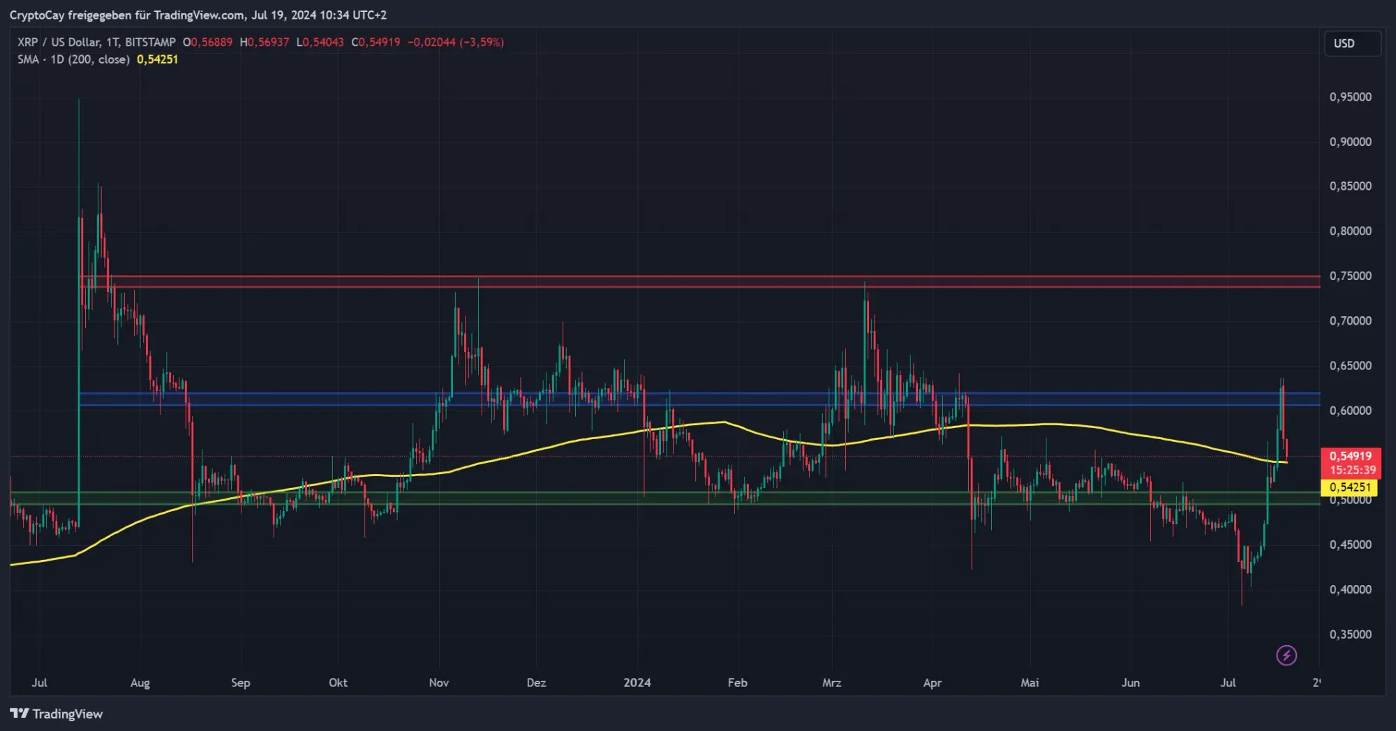 XRP/USD-Kurs, Quelle: TradingView