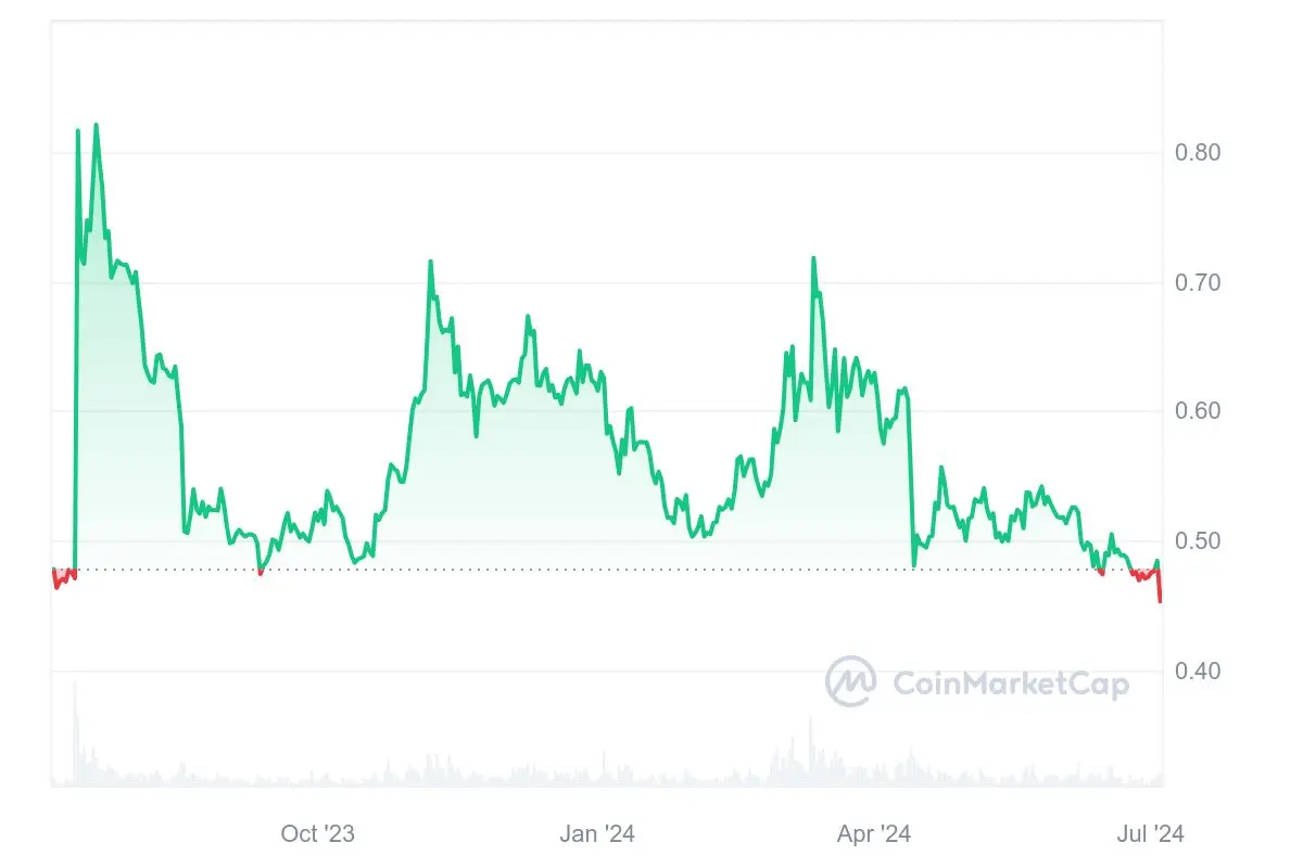 XRP/USD-Kurs, Quelle: CoinMarketCap