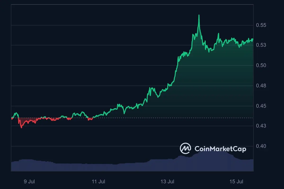 XRP Wochentrend 15. Juli 2024