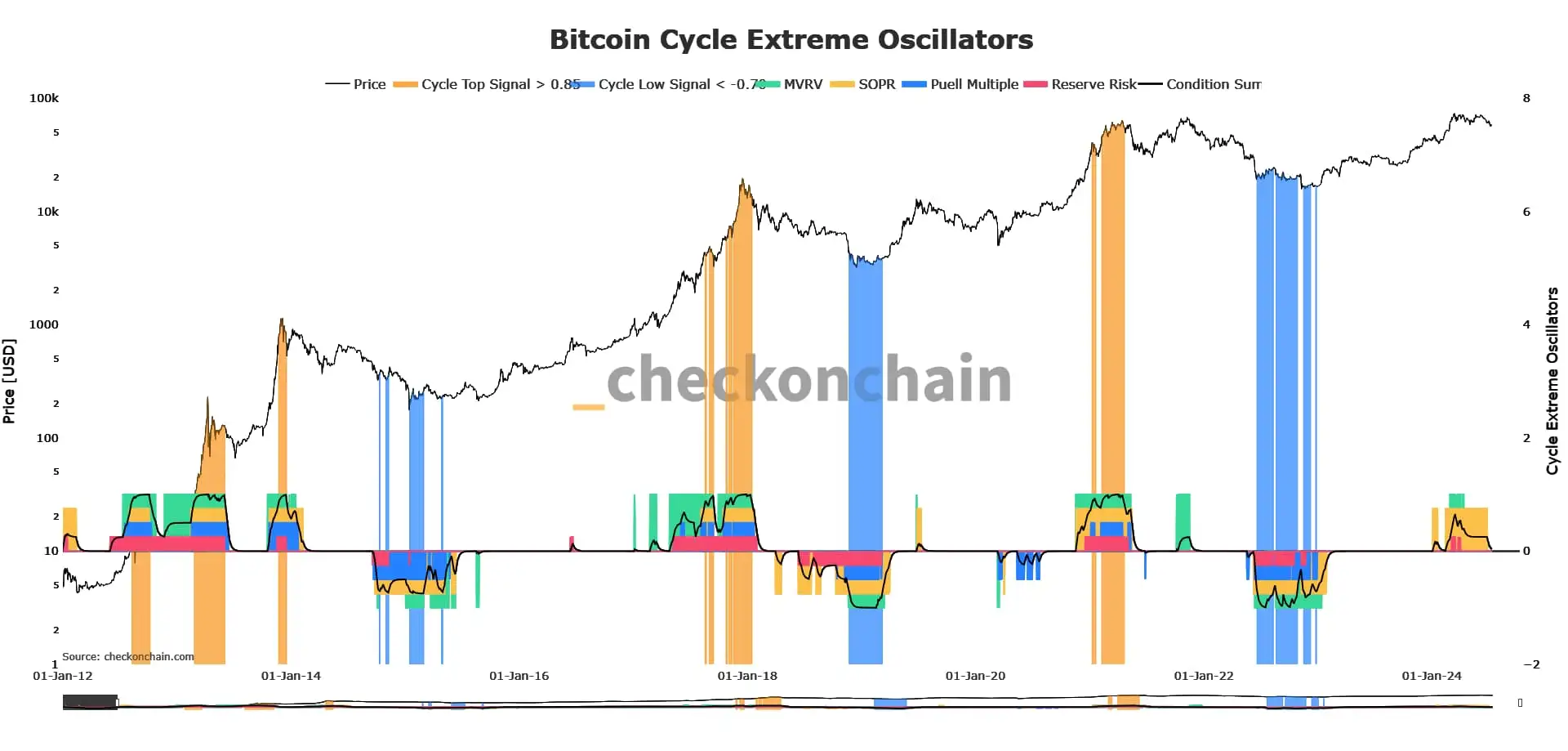 On-Chain Metriken zur Identiifzierung von Bitcoin Bottoms und Tops