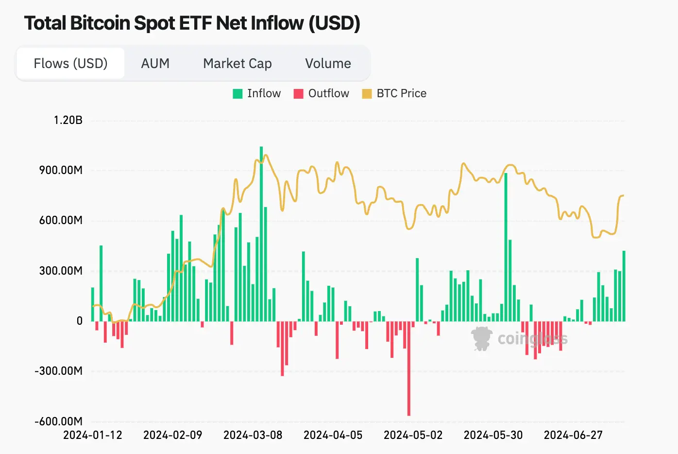 Bitcoin ETF Zuflüsse, Quelle: Coinglass.com