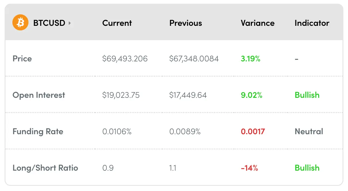 Bitcoin FOILS Metriken, Quelle: Decentrader.com