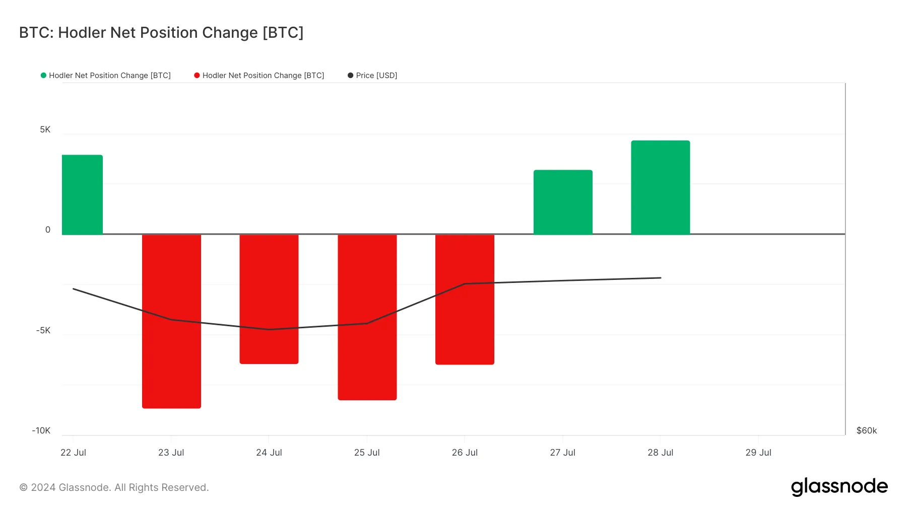 Bitcoin Hodler Netto-Positionsveränderung. Quelle: Glassnode