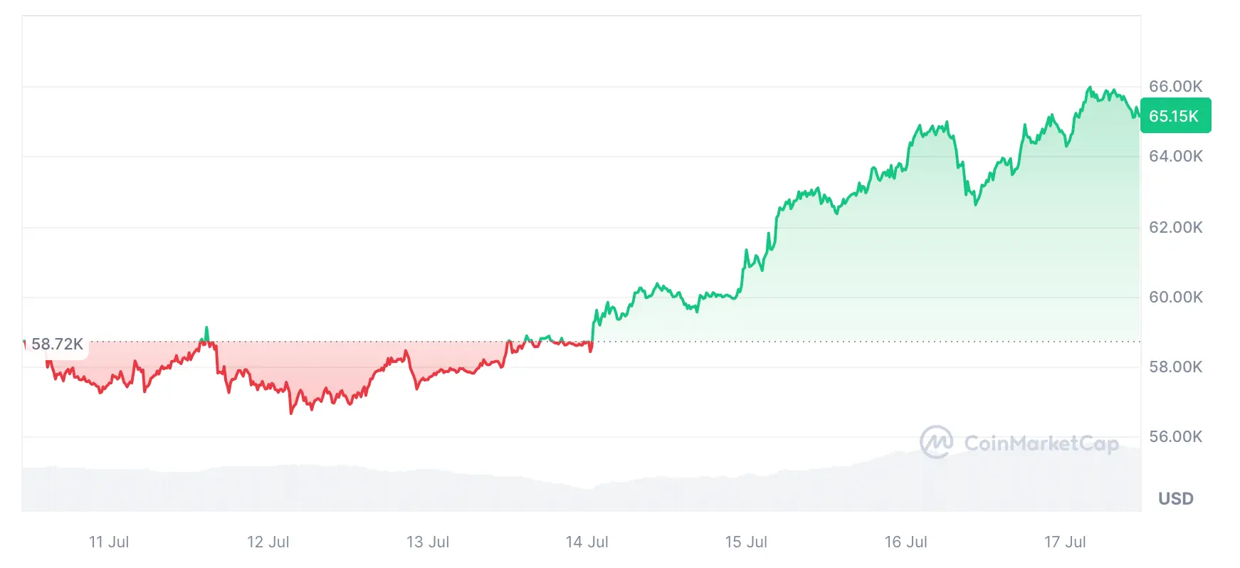 Bitcoin Kurs der letzten sieben Tage, Quelle: Coinmarketcap.com