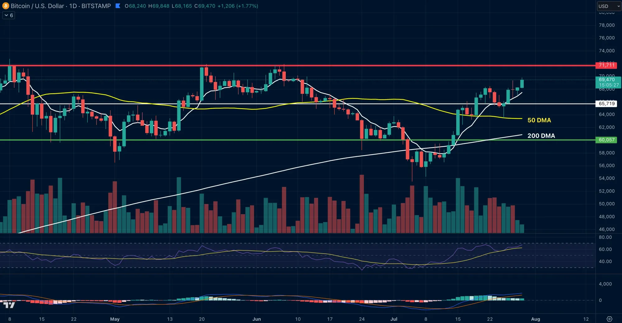 Bitcoin Daily Chart, Quelle: Tradingview.com