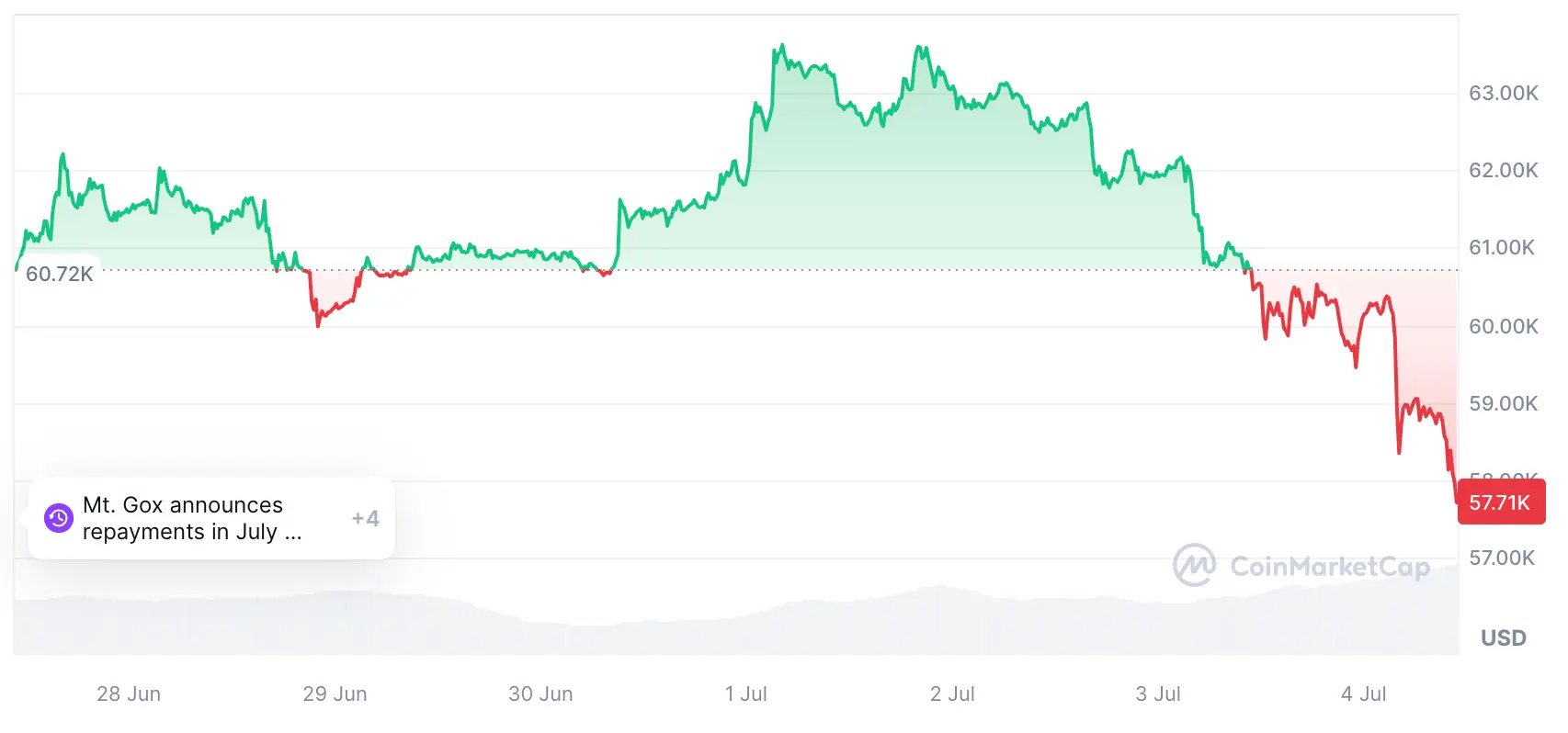 Bitcoin Kurs der letzten sieben Tage, Quelle: Coinmarketcap.com