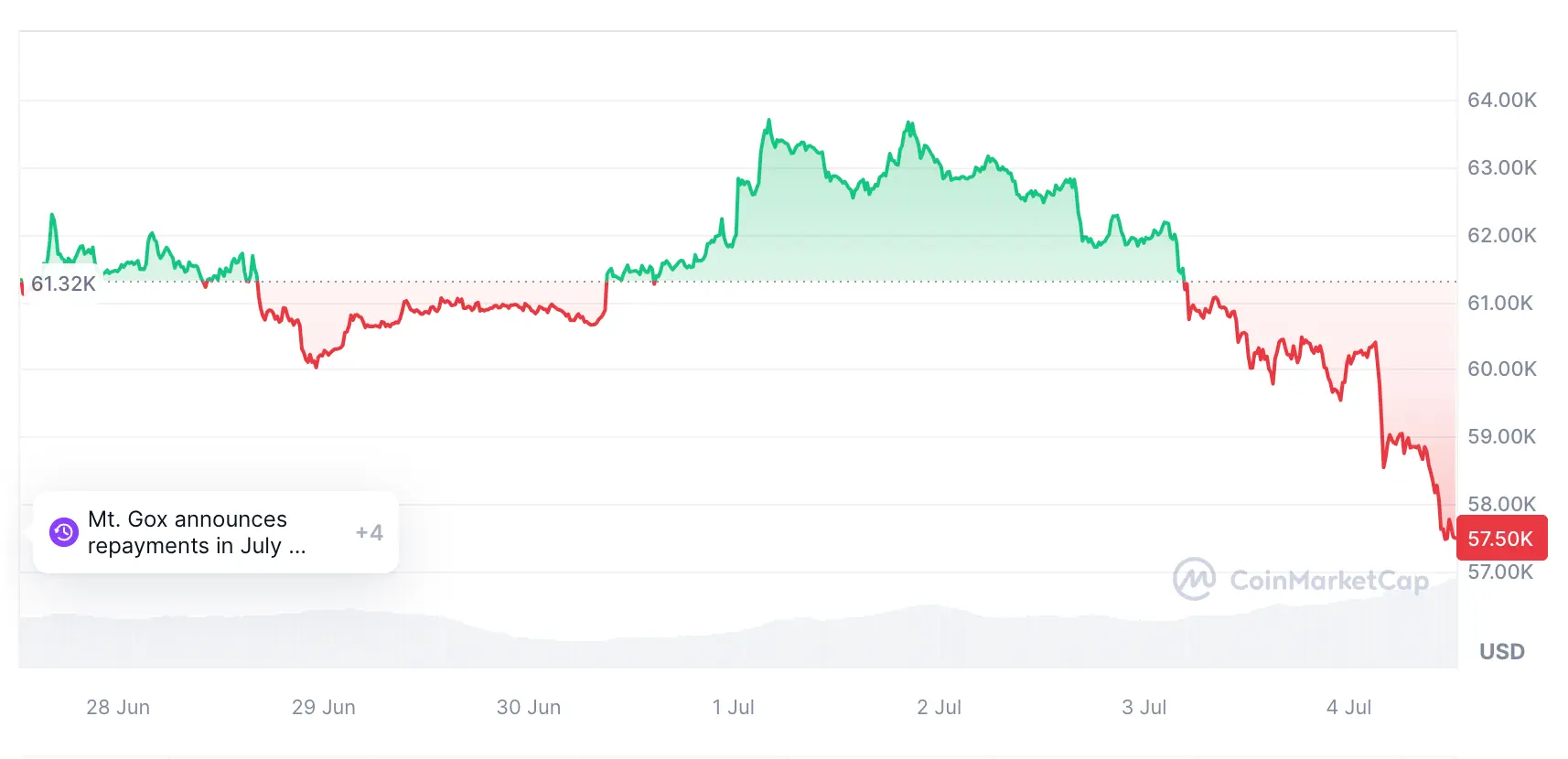 Bitcoin Kurs auf Talfahrt nach Mt. Gox-Auszahlungen, Quelle: Coinmarketcap.com