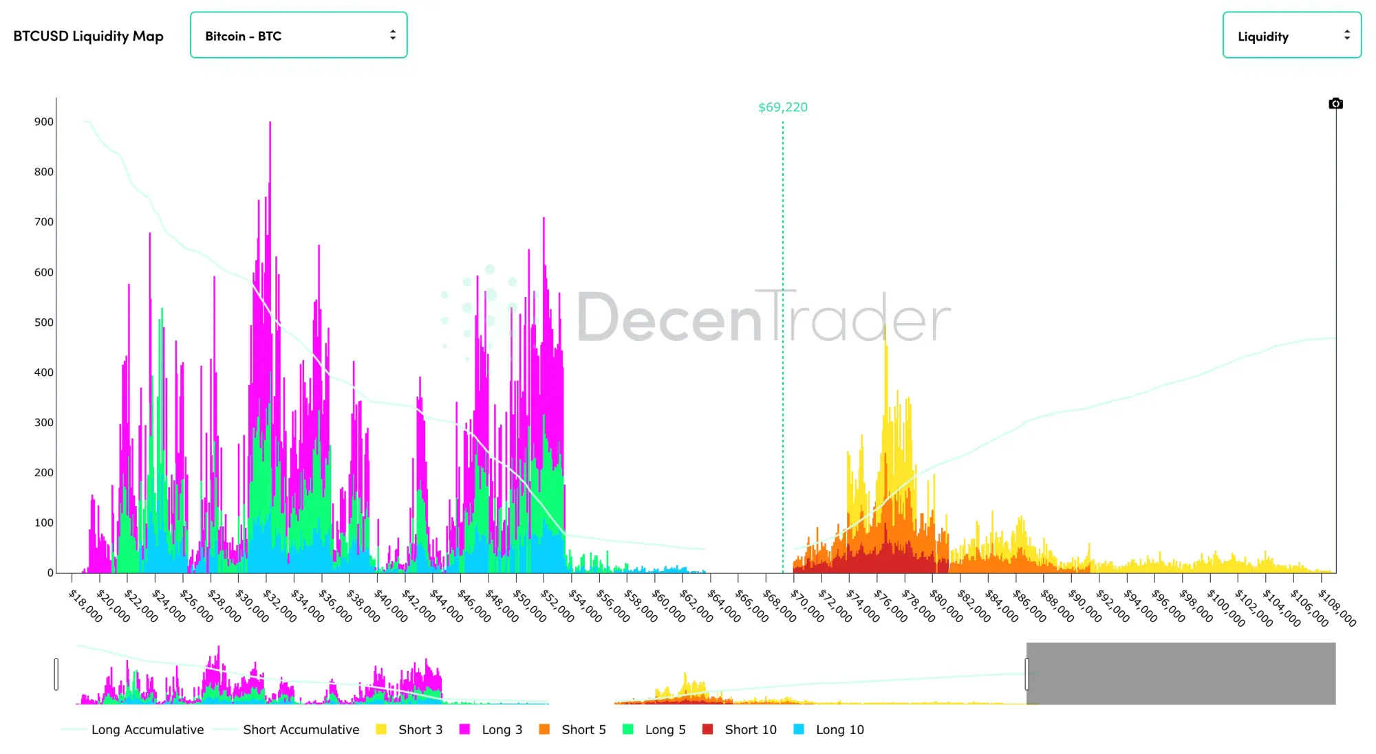 Anhäufung der Bitcoin Short Liquidität oberhalb von 72.000 US-Dollar, Quelle: Decentrader.com