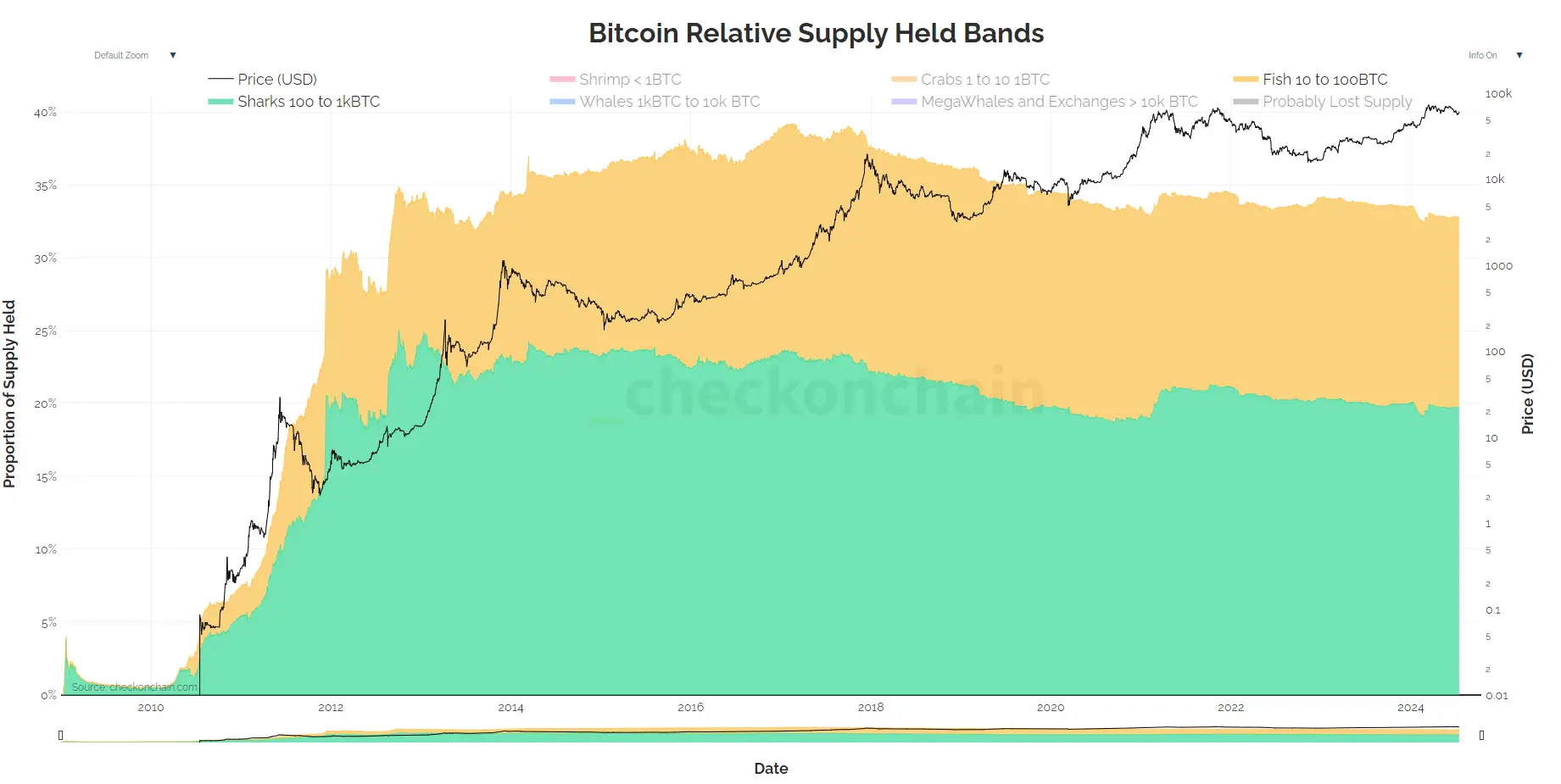 Bitcoin Verteilung: Fische und Haie