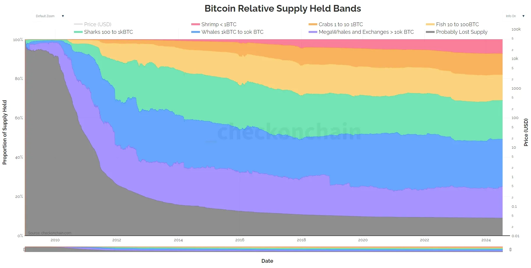 Die Bitcoin Verteilung nach Kohorten (kumulativ). (Quelle: checkonchain.com)