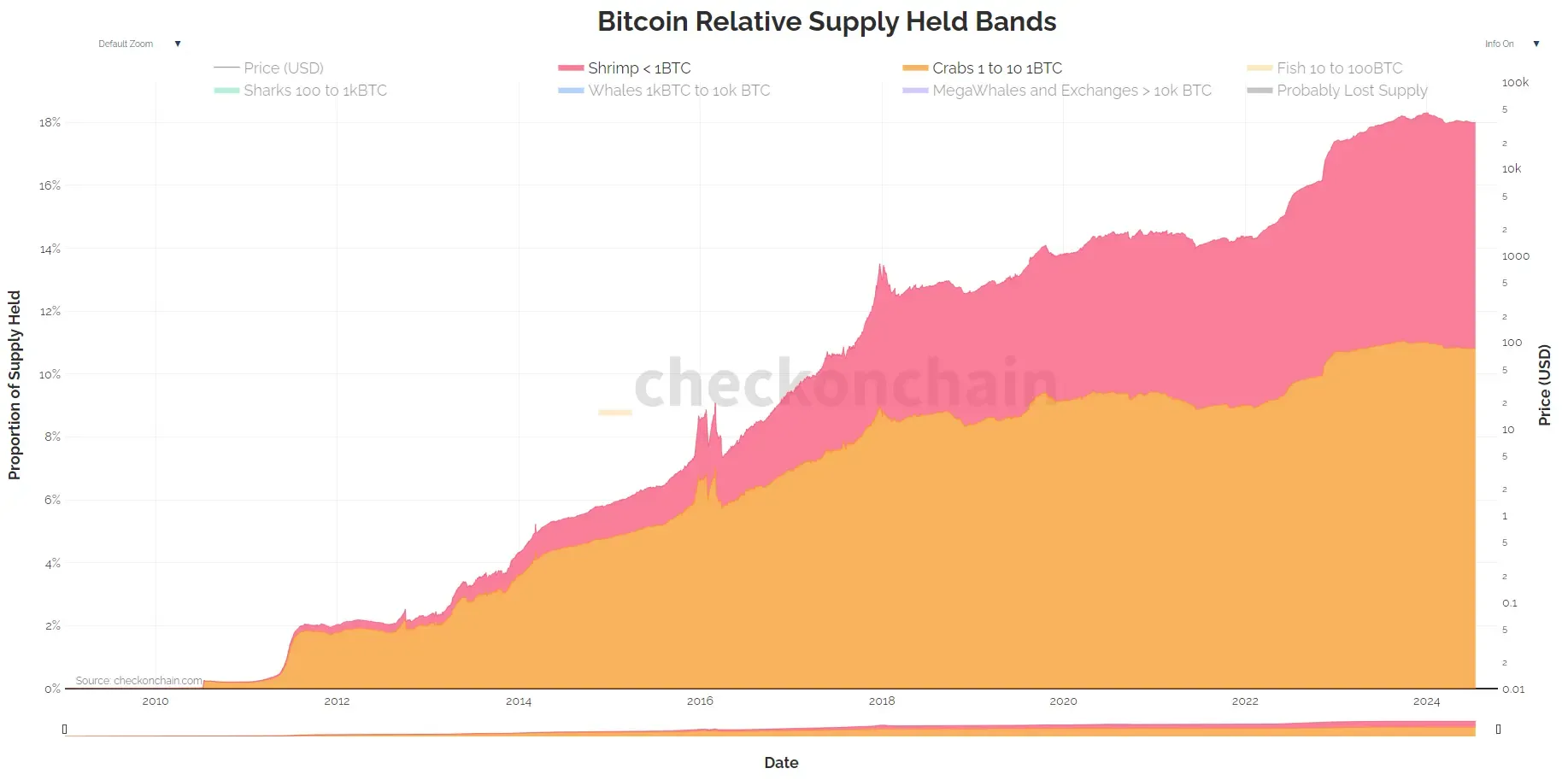 Bitcoin Verteilung: Shrimps und Krabben