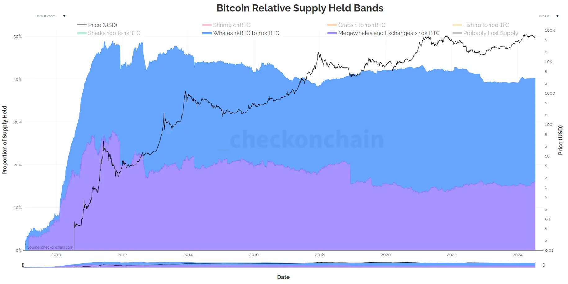 Bitcoin Verteilung: Wale und Mega-Wale