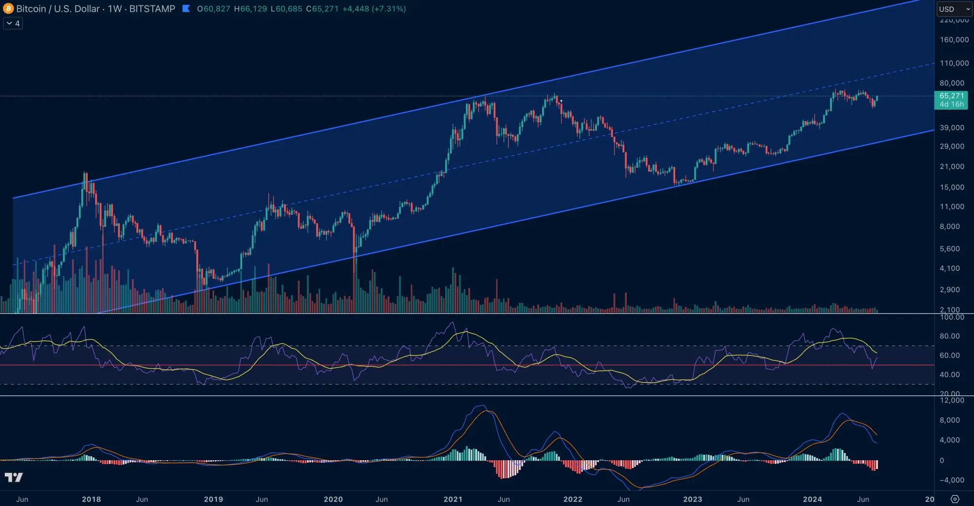 Bitcoin Weekly Chart mit Trendkanal, Quelle: Tradingview.com