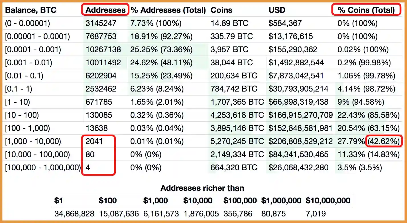 Die Bitcoin-Richlist: Eine mögliche Erklärung für falsche Schlussfolgerungen.