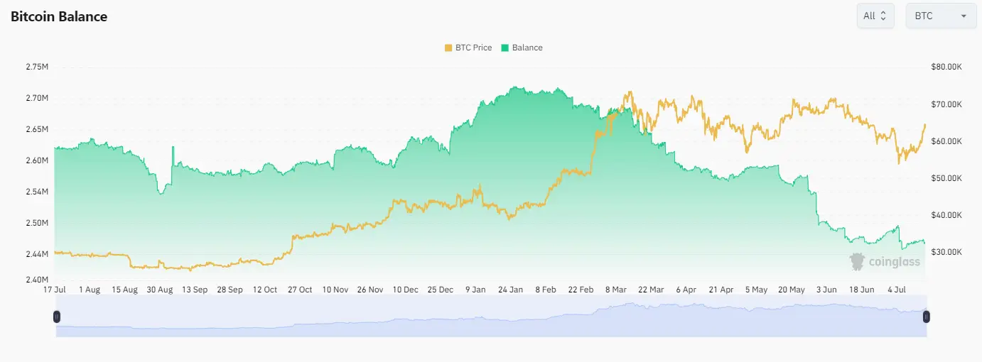 Bitcoin Bilanz auf Krypto-Börsen