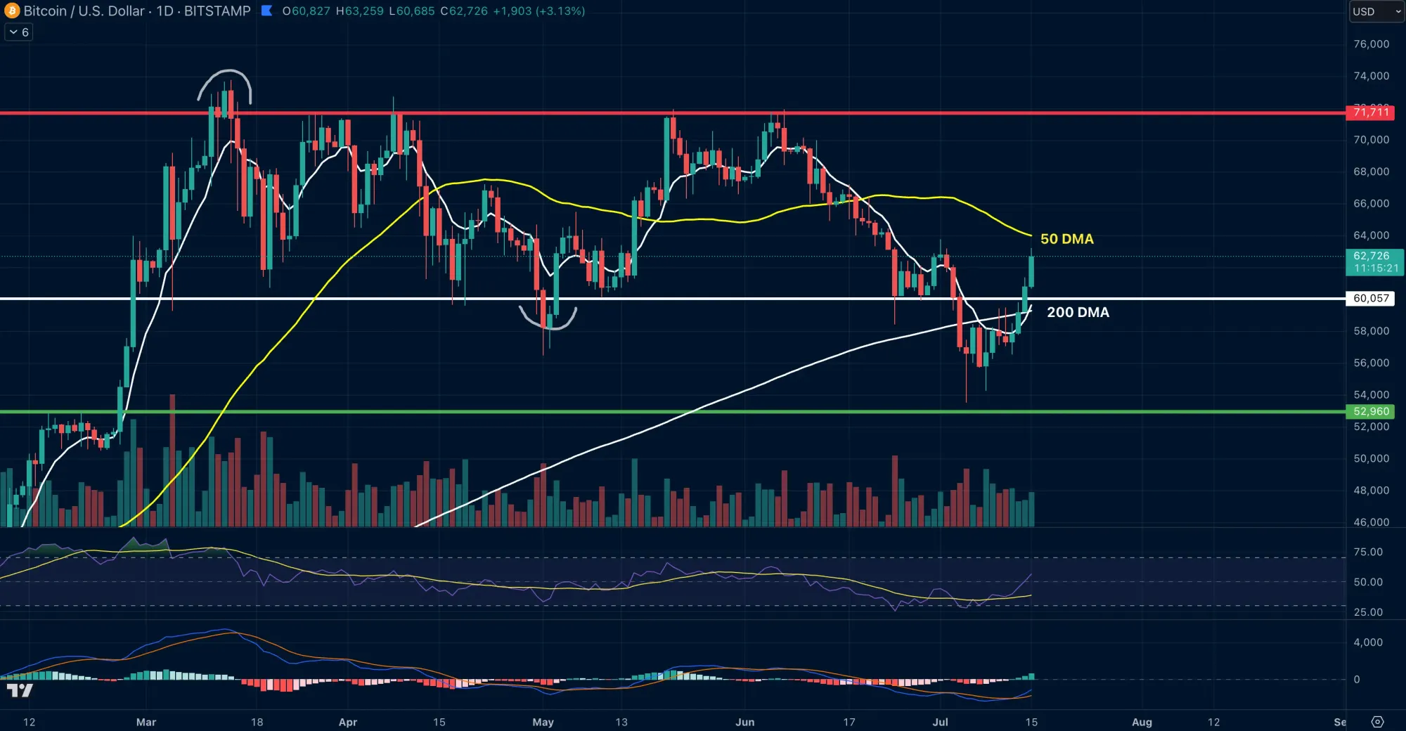 Bitcoin Chartanalyse, Quelle: Tradingview.com