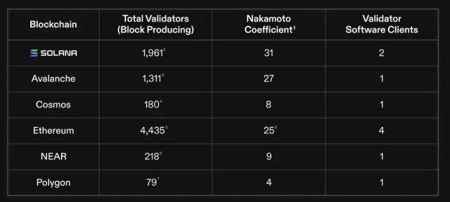 Die Anzahl der Validatoren, der Nakamoto-Koeffizient und Software Clients für verschiedene Chains
