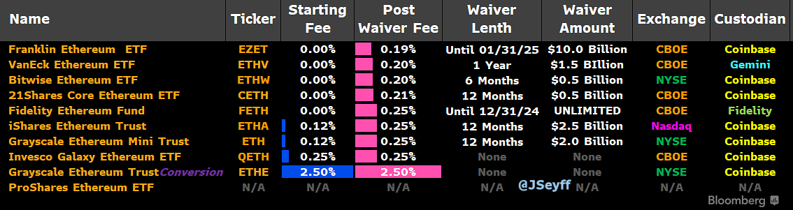 Ethereum ETFs inkl. Gebührenstruktur, Quelle: @JSeyff