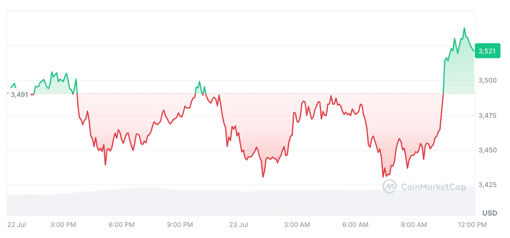 Ethereum Kurs innerhalb der letzten 24 Stunden, Quelle: Coinmarketcap.com