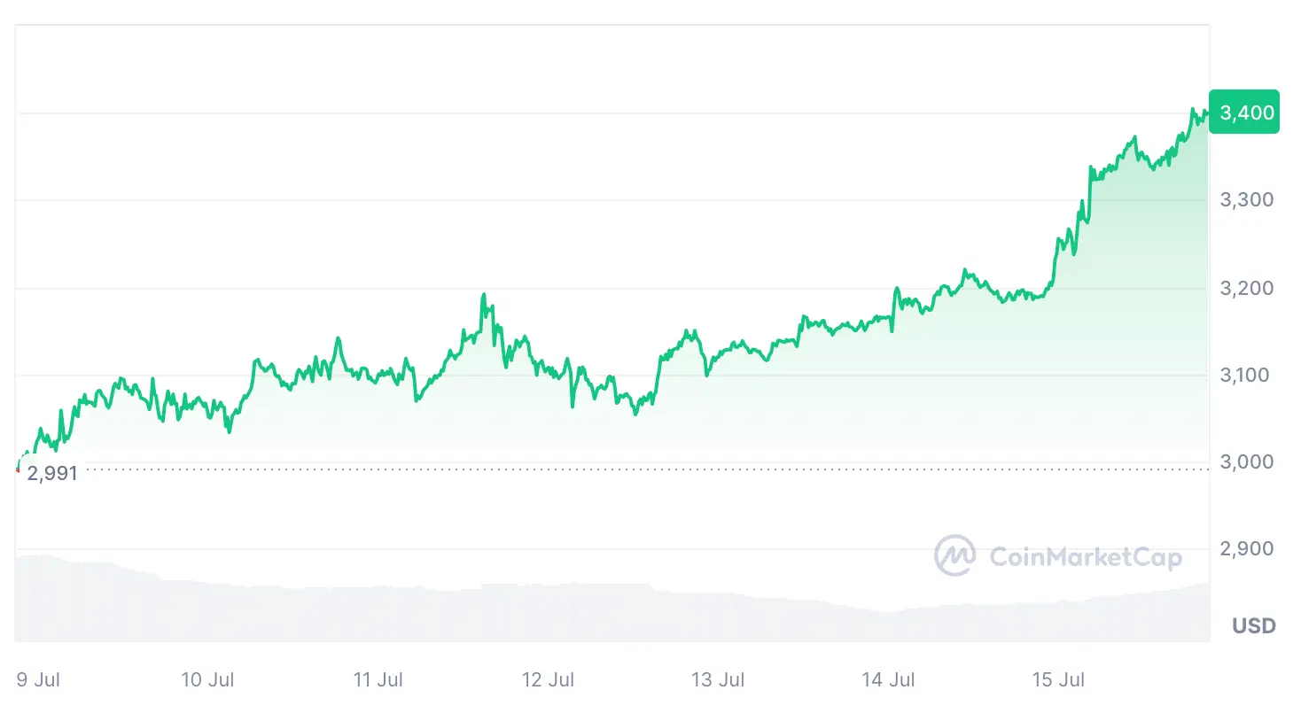 Ethereum Kurs, Quelle: Coinmarketcap.com