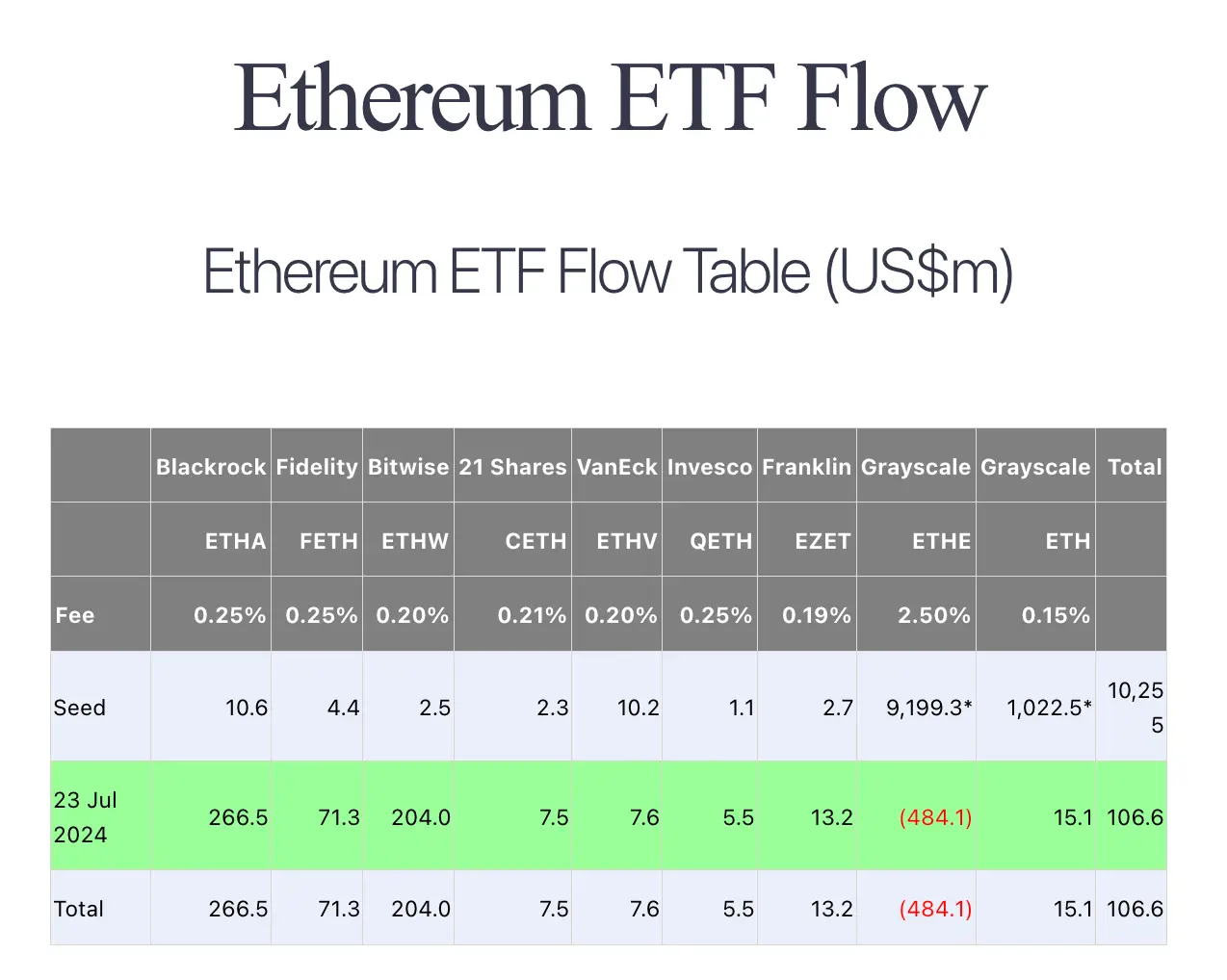 Ethereum ETF Flows am ersten Handelstag, Quelle: Farside Investors