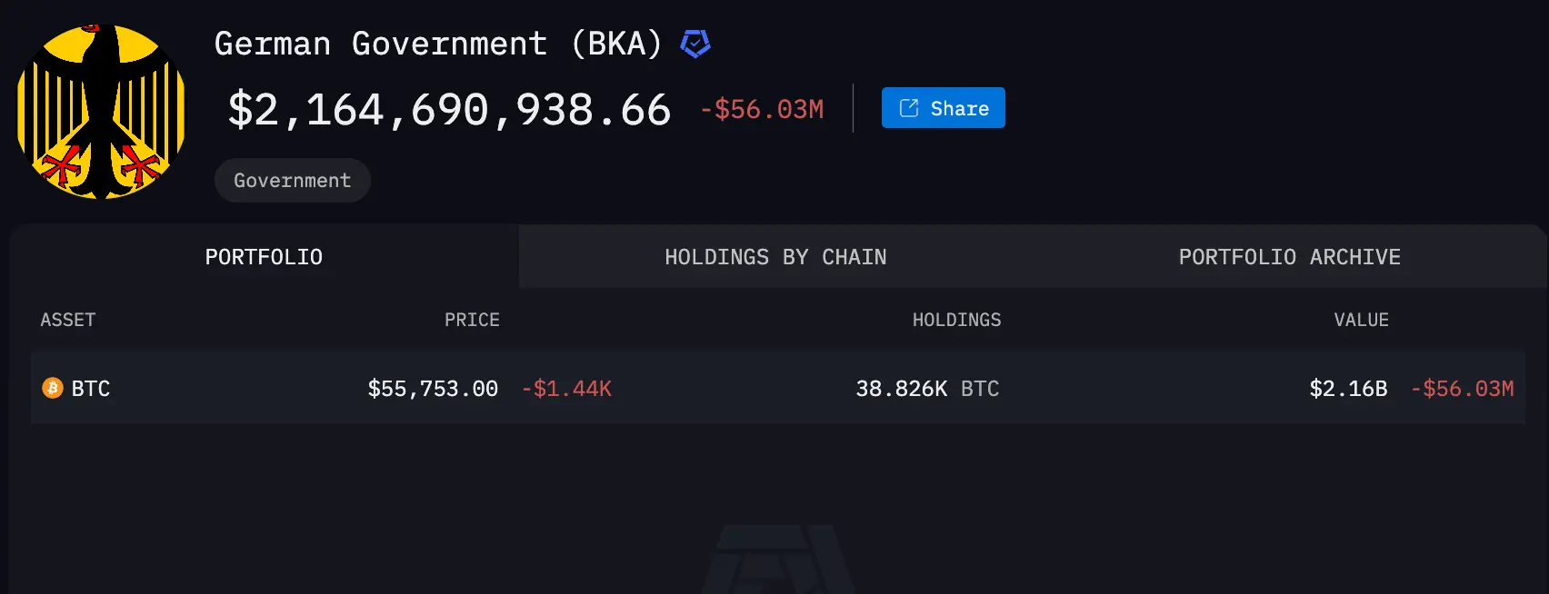 Bitcoin Holdings des Bundeskriminalamtes, Stand: 08.07.2024, Quelle: Arkham Intelligence