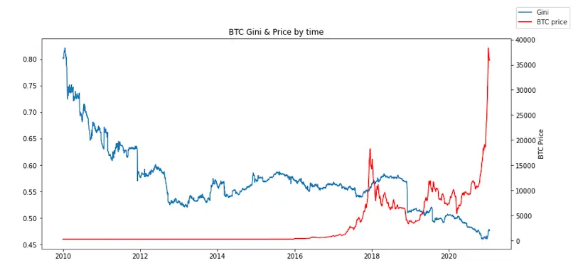 Gini-Koeffizient von Bitcoin