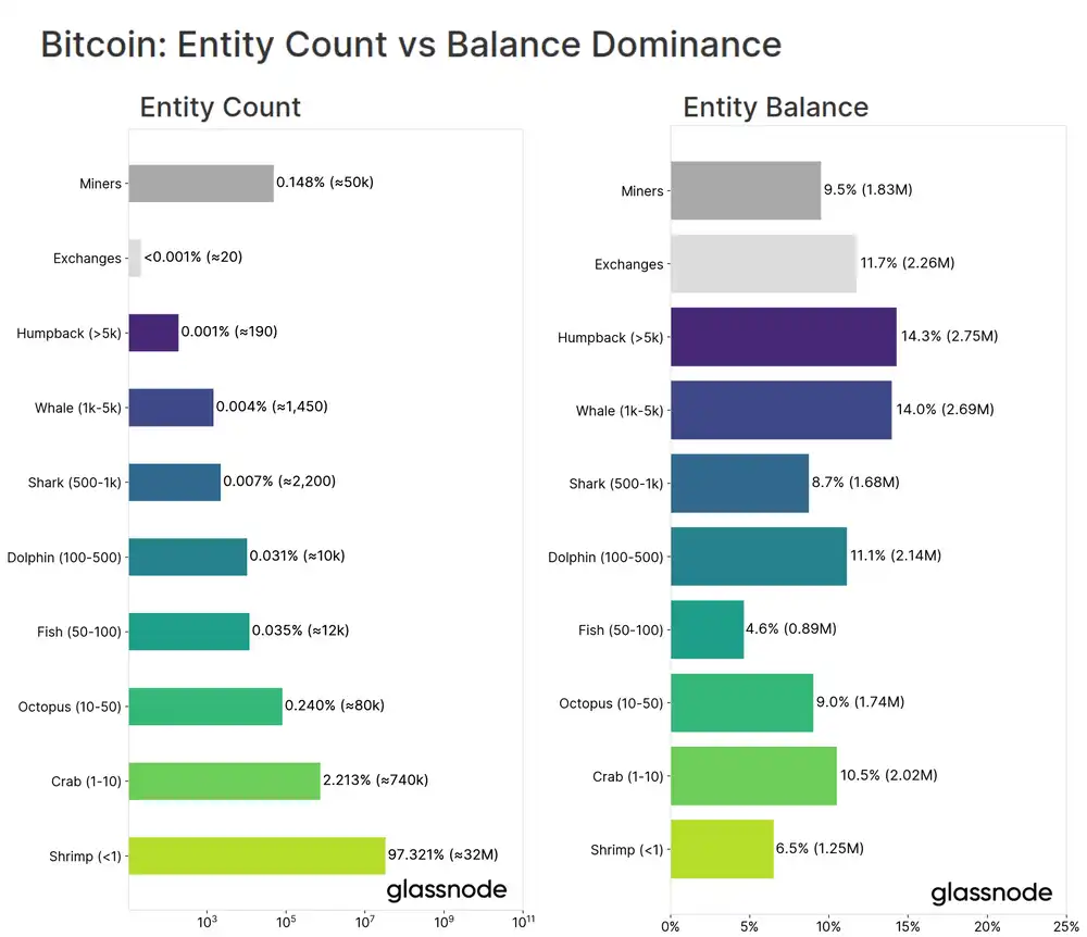 Entity Count: Wie viele Entitäten gibt es im Bitcoin Netzwerk? (Quelle: glassnode.com)