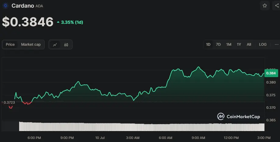 ADA/USD Chart der letzten 24 Stunden, Quelle: CoinMarketCap