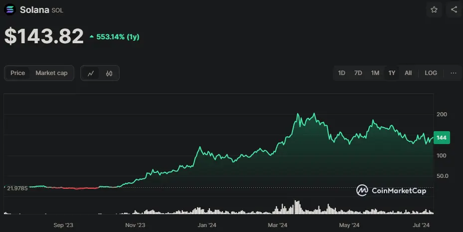 SOL/USD Chart der letzten 365 Tage, Quelle: CoinMarketCap