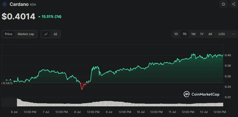 ADA/USD Kurs der letzten 7 Tage, Quelle: CoinMarketCap