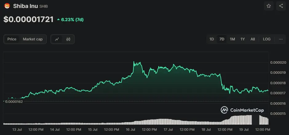 SHIB/USD Chart der letzten 7 Tage, Quelle: CoinMarketCap