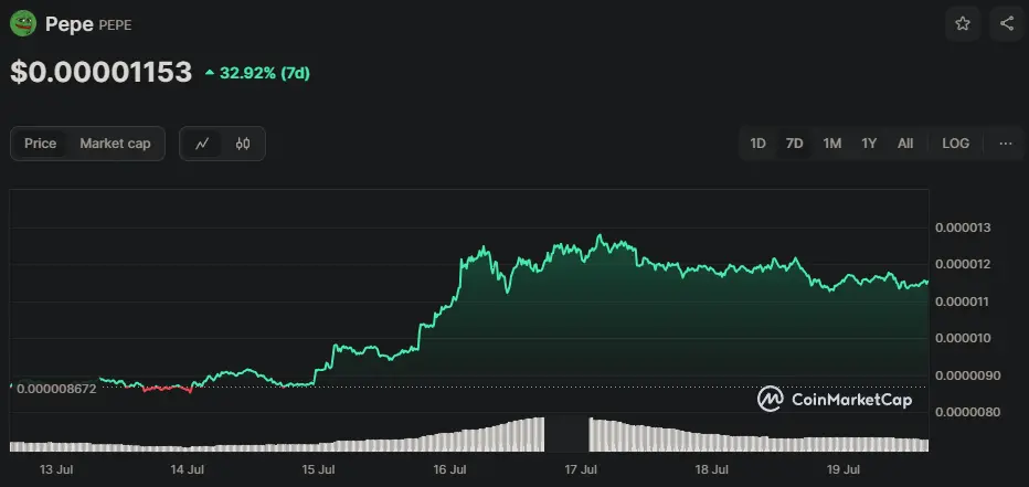 PEPE/USD Chart der letzten 7 Tage, Quelle: CoinMarketCap