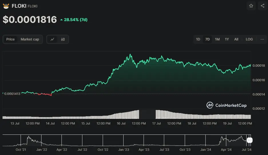 FLOKI/USD Chart der letzten 7 Tage, Quelle: CoinMarketCap