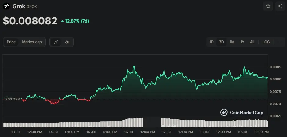 GROK/USD Chart der letzten 7 Tage, Quelle: CoinMarketCap