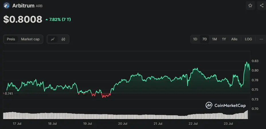 ARB/USD Chart der letzten 7 Tage, Quelle: CoinMarketCap