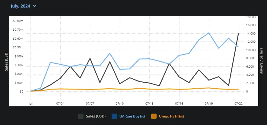 Arbitrum NFT-Handelsaktivität im Juli, Quelle: CryptoSlam