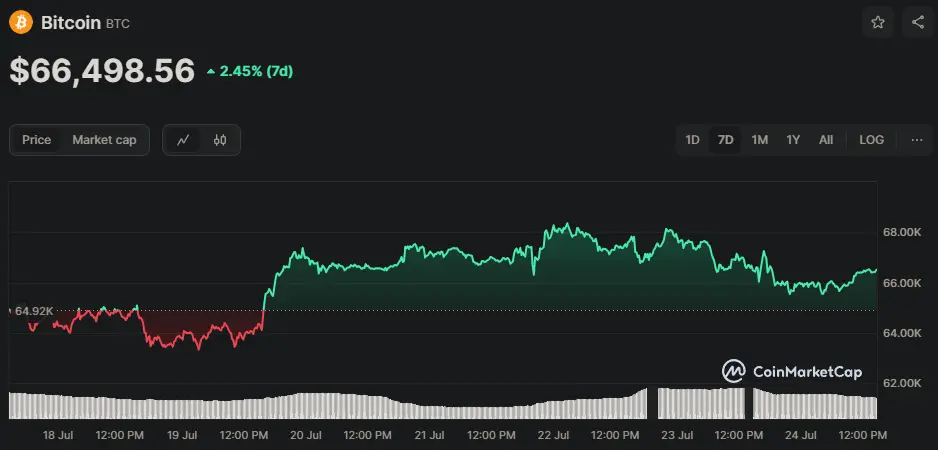 BTC/USD Chart der letzten 7 Tage, Quelle: CoinMarketCap