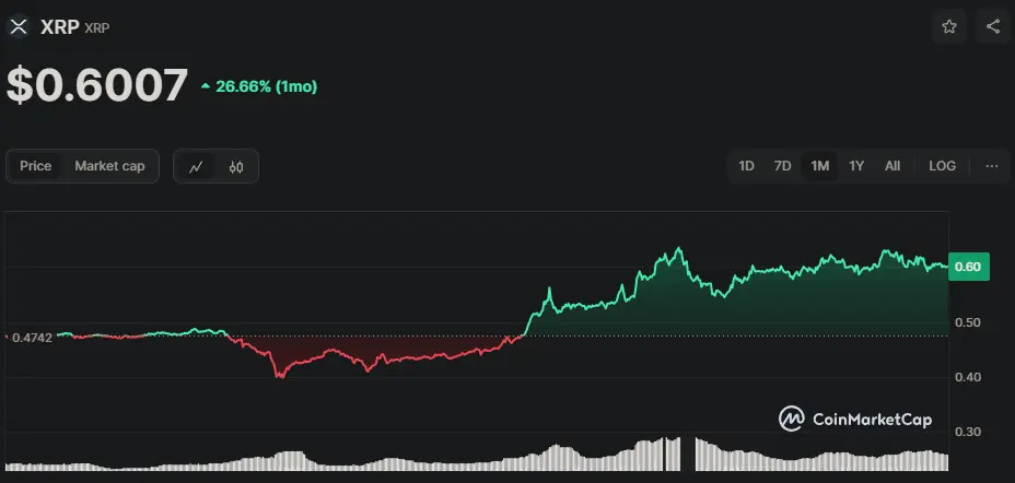 XRP/USD Chart der letzten 30 Tage, Quelle: CoinMarketCap