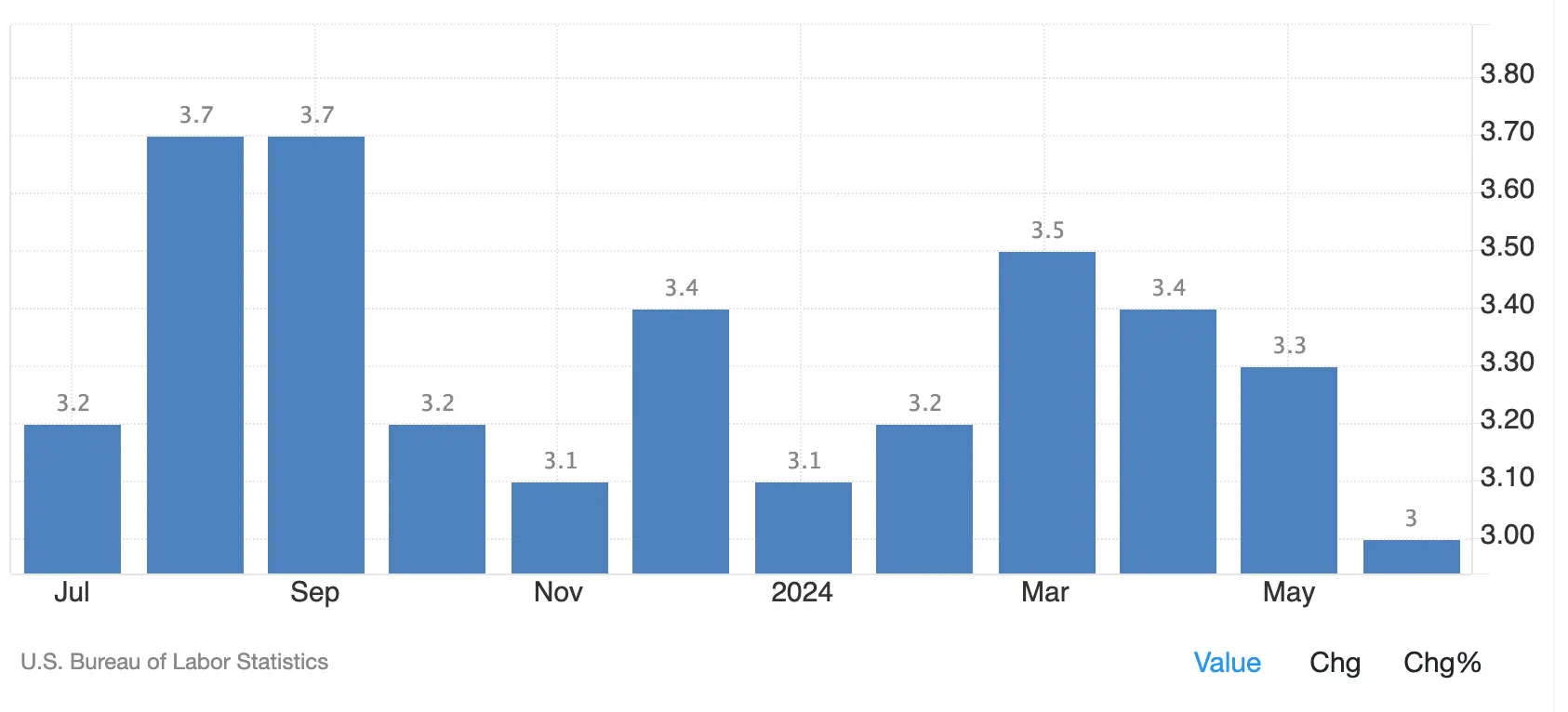 US-Inflationsrate ist auf 3 % im Juni gesunken, Quelle: Tradingeconomics.com